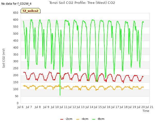 plot of Tonzi Soil CO2 Profile: Tree (West) CO2