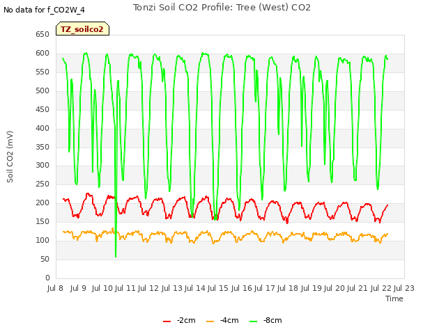 plot of Tonzi Soil CO2 Profile: Tree (West) CO2