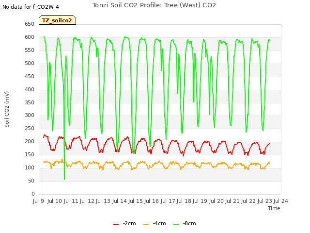 plot of Tonzi Soil CO2 Profile: Tree (West) CO2