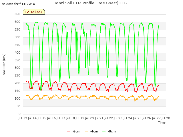 plot of Tonzi Soil CO2 Profile: Tree (West) CO2