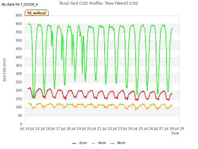 plot of Tonzi Soil CO2 Profile: Tree (West) CO2