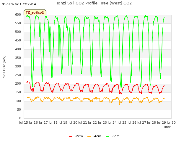 plot of Tonzi Soil CO2 Profile: Tree (West) CO2