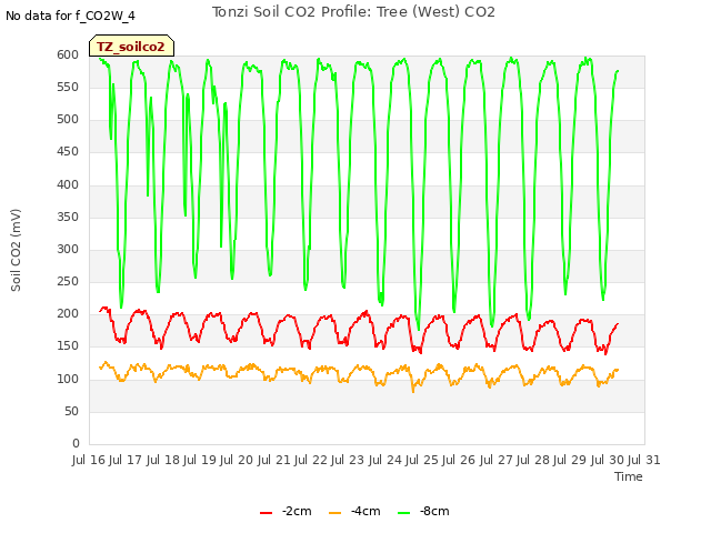 plot of Tonzi Soil CO2 Profile: Tree (West) CO2