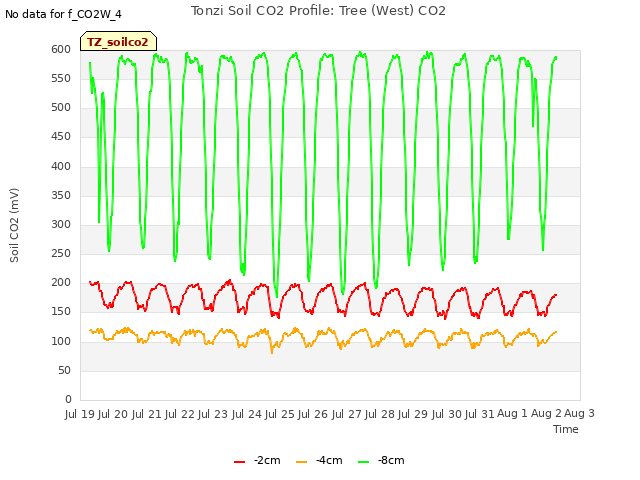 plot of Tonzi Soil CO2 Profile: Tree (West) CO2