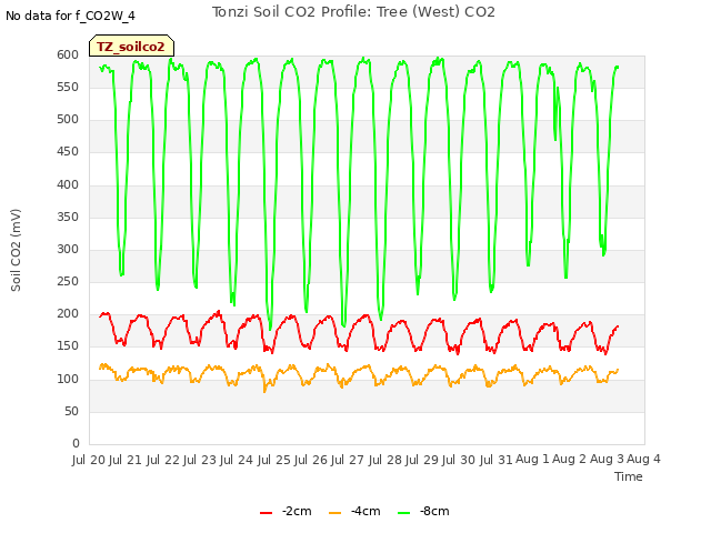 plot of Tonzi Soil CO2 Profile: Tree (West) CO2