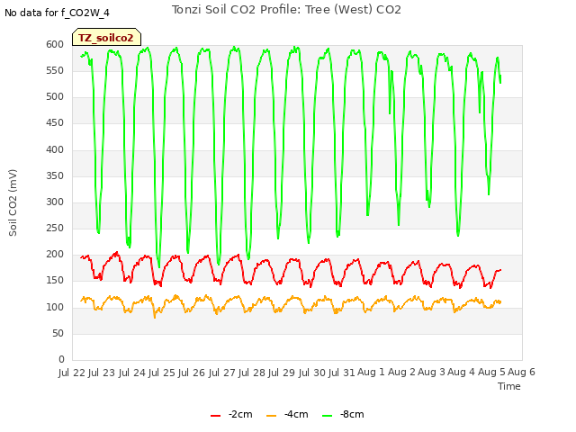 plot of Tonzi Soil CO2 Profile: Tree (West) CO2