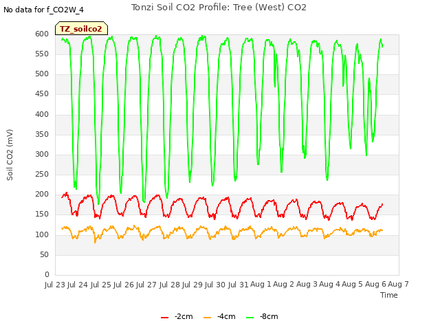 plot of Tonzi Soil CO2 Profile: Tree (West) CO2