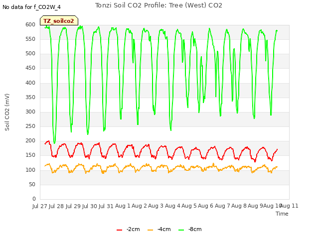 plot of Tonzi Soil CO2 Profile: Tree (West) CO2