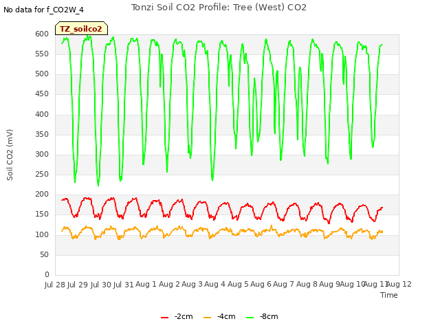 plot of Tonzi Soil CO2 Profile: Tree (West) CO2