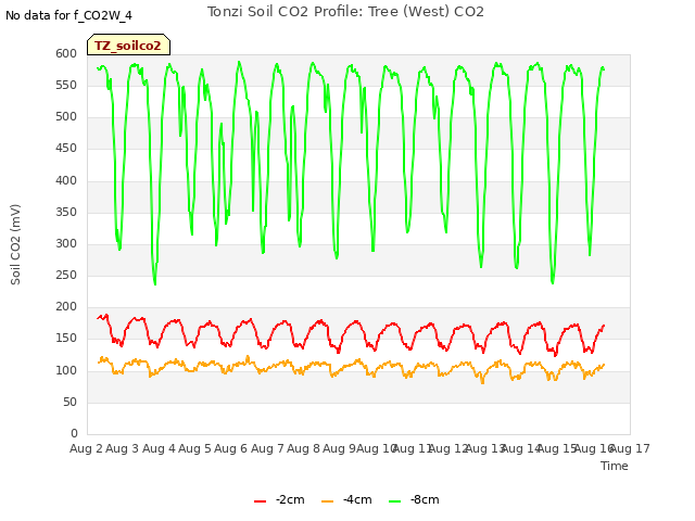 plot of Tonzi Soil CO2 Profile: Tree (West) CO2