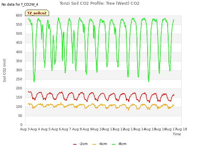 plot of Tonzi Soil CO2 Profile: Tree (West) CO2