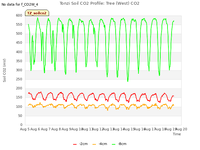 plot of Tonzi Soil CO2 Profile: Tree (West) CO2
