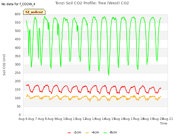 plot of Tonzi Soil CO2 Profile: Tree (West) CO2