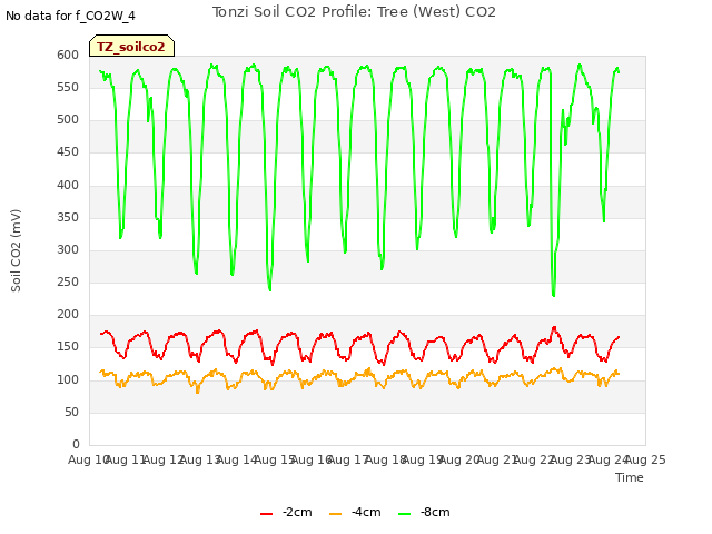 plot of Tonzi Soil CO2 Profile: Tree (West) CO2