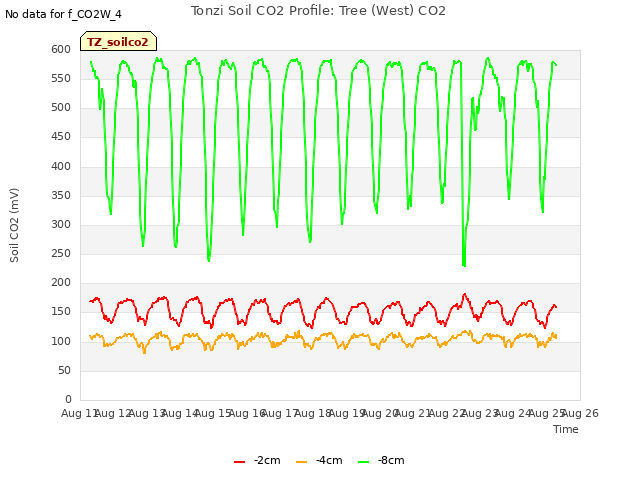 plot of Tonzi Soil CO2 Profile: Tree (West) CO2