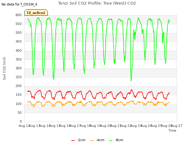 plot of Tonzi Soil CO2 Profile: Tree (West) CO2