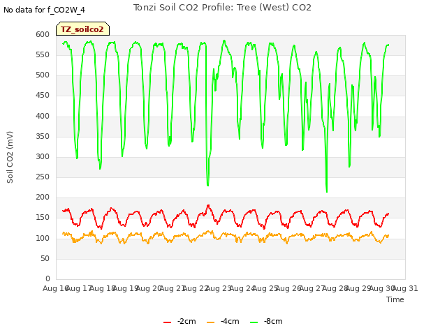plot of Tonzi Soil CO2 Profile: Tree (West) CO2