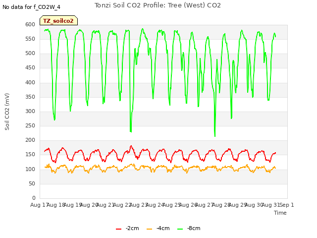 plot of Tonzi Soil CO2 Profile: Tree (West) CO2