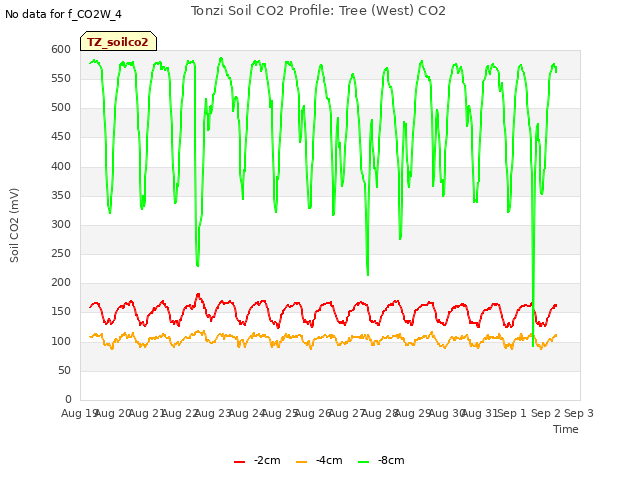 plot of Tonzi Soil CO2 Profile: Tree (West) CO2