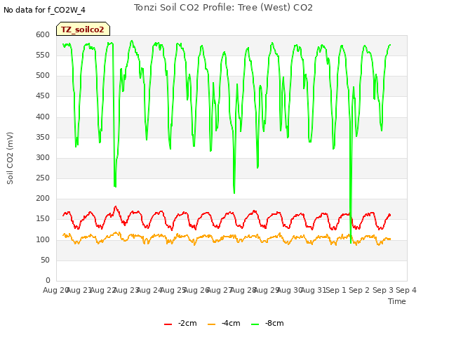 plot of Tonzi Soil CO2 Profile: Tree (West) CO2