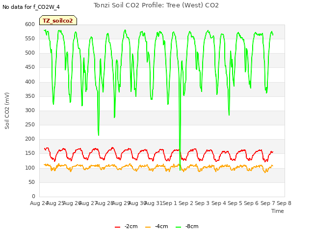 plot of Tonzi Soil CO2 Profile: Tree (West) CO2