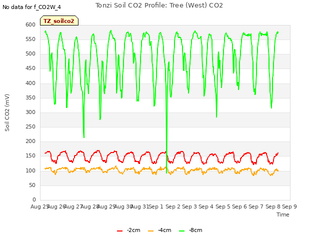 plot of Tonzi Soil CO2 Profile: Tree (West) CO2