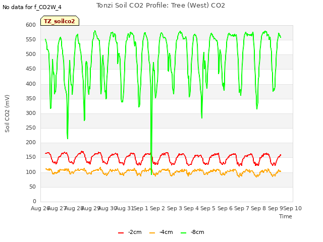 plot of Tonzi Soil CO2 Profile: Tree (West) CO2