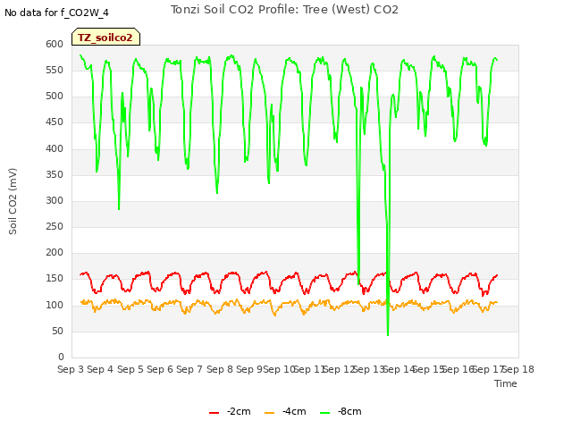 plot of Tonzi Soil CO2 Profile: Tree (West) CO2