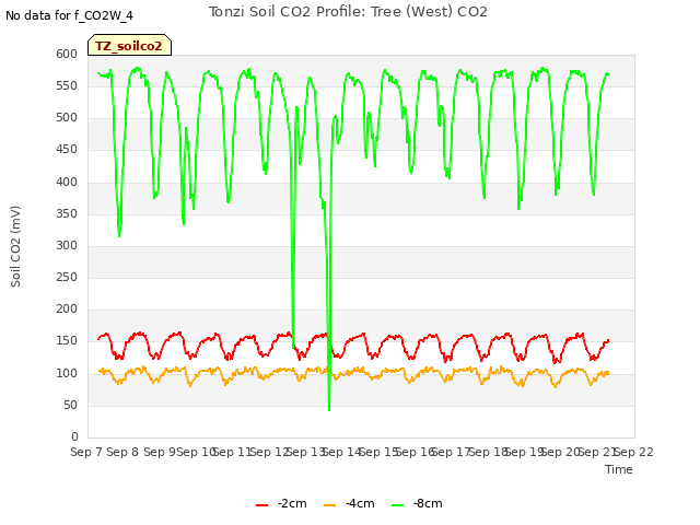 plot of Tonzi Soil CO2 Profile: Tree (West) CO2