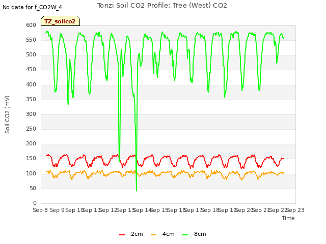 plot of Tonzi Soil CO2 Profile: Tree (West) CO2