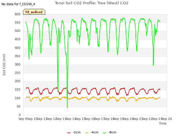 plot of Tonzi Soil CO2 Profile: Tree (West) CO2