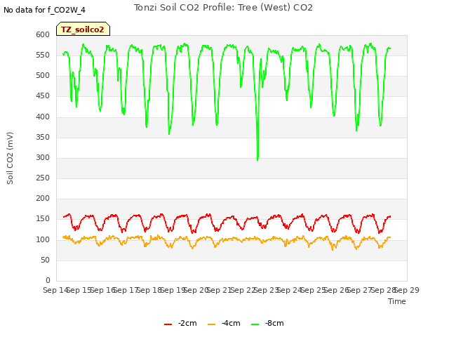 plot of Tonzi Soil CO2 Profile: Tree (West) CO2