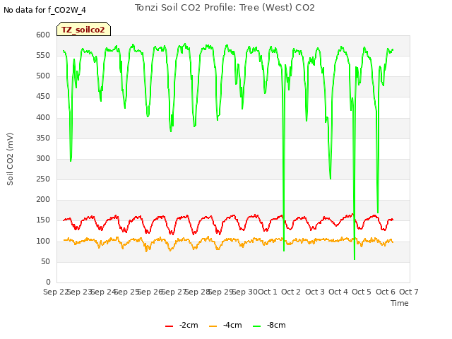 plot of Tonzi Soil CO2 Profile: Tree (West) CO2