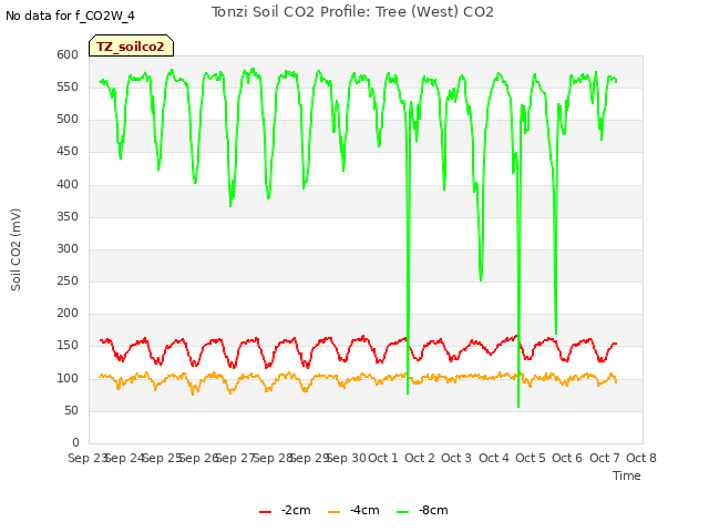 plot of Tonzi Soil CO2 Profile: Tree (West) CO2