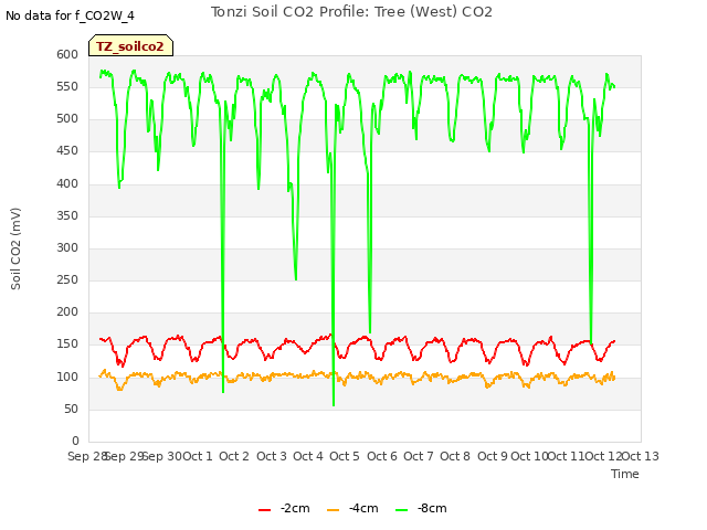 plot of Tonzi Soil CO2 Profile: Tree (West) CO2