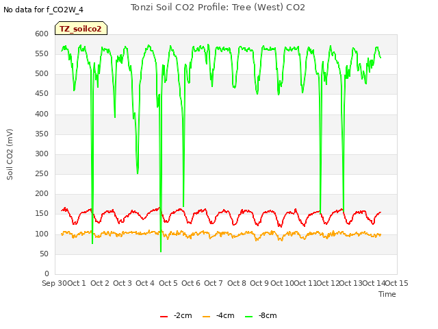 plot of Tonzi Soil CO2 Profile: Tree (West) CO2