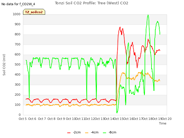 plot of Tonzi Soil CO2 Profile: Tree (West) CO2