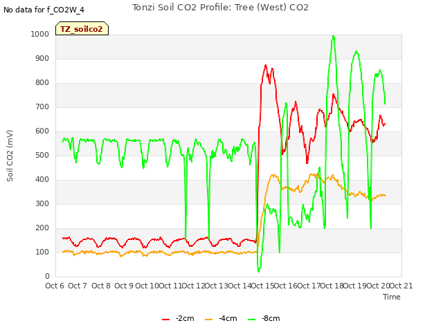 plot of Tonzi Soil CO2 Profile: Tree (West) CO2