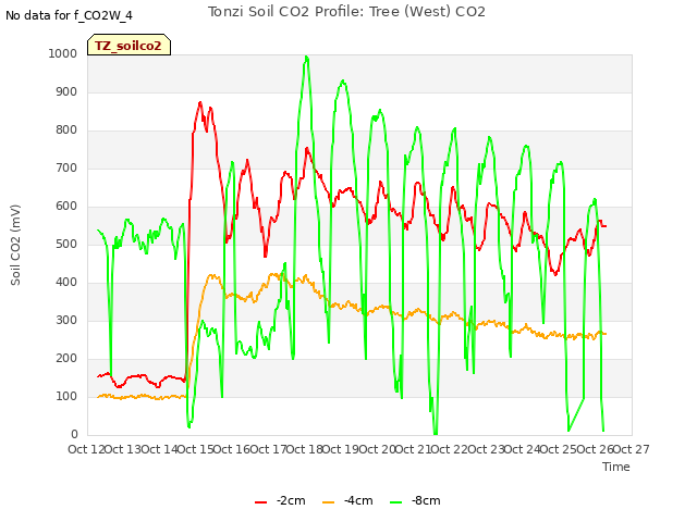 plot of Tonzi Soil CO2 Profile: Tree (West) CO2