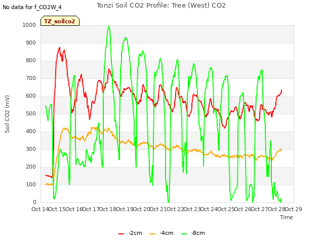 plot of Tonzi Soil CO2 Profile: Tree (West) CO2