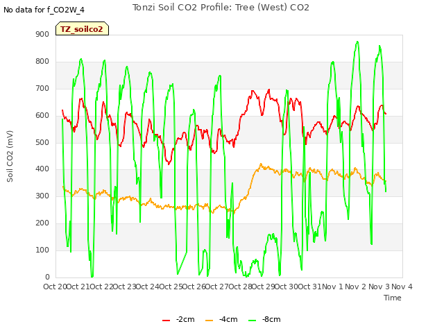 plot of Tonzi Soil CO2 Profile: Tree (West) CO2