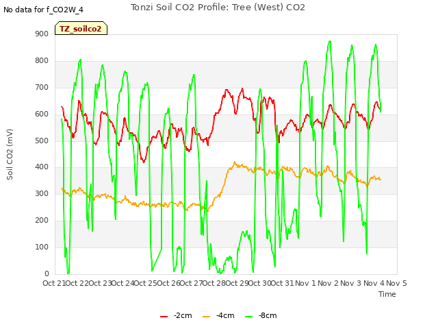 plot of Tonzi Soil CO2 Profile: Tree (West) CO2