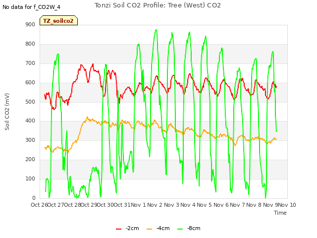 plot of Tonzi Soil CO2 Profile: Tree (West) CO2