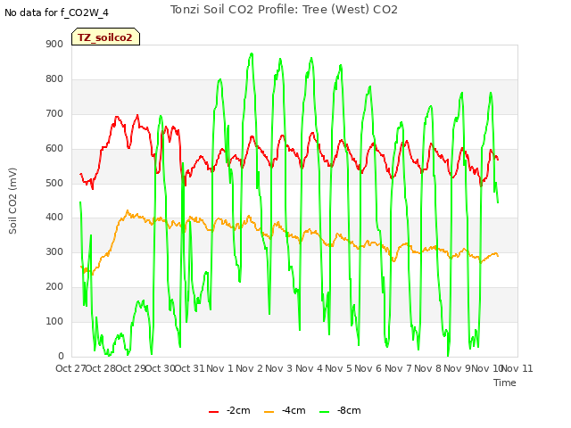 plot of Tonzi Soil CO2 Profile: Tree (West) CO2