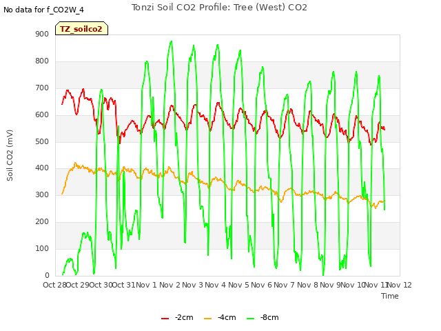 plot of Tonzi Soil CO2 Profile: Tree (West) CO2