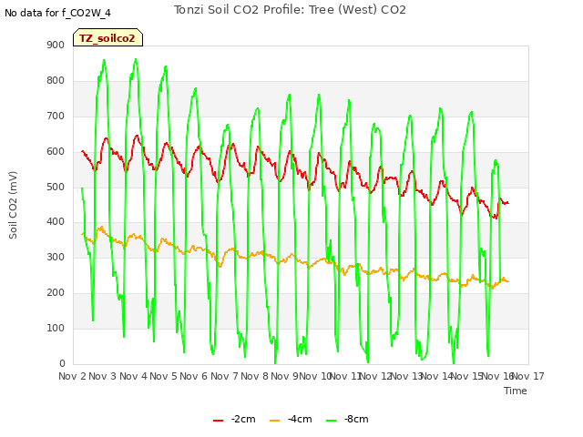 plot of Tonzi Soil CO2 Profile: Tree (West) CO2