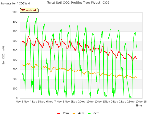 plot of Tonzi Soil CO2 Profile: Tree (West) CO2