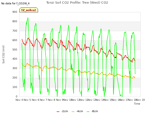 plot of Tonzi Soil CO2 Profile: Tree (West) CO2