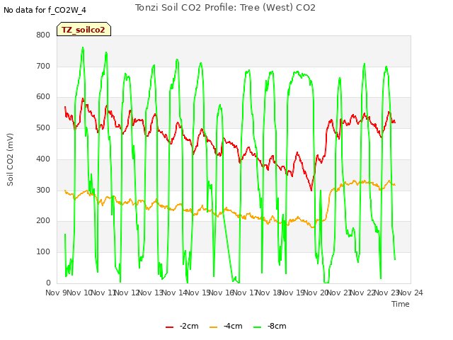 plot of Tonzi Soil CO2 Profile: Tree (West) CO2