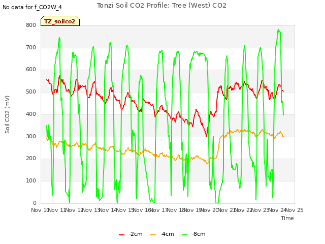 plot of Tonzi Soil CO2 Profile: Tree (West) CO2